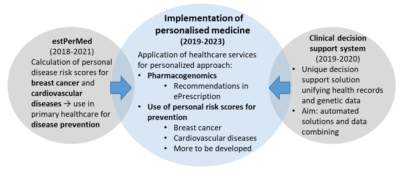 Overview about the aims and expected achievement of the  Implementation of Personalised Medicine in Estonia programme.