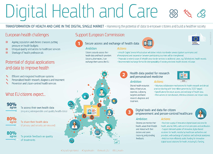 Infografic of Digital Health and Care by the European Commission