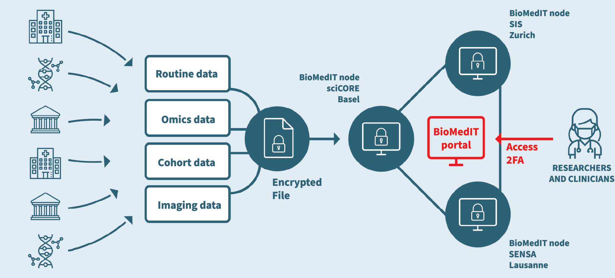 Figure: Interoperable health-related data from different sources are locally encrypted and transferred into the secure BioMedIT network, where they can be accessed by authorized researchers and clinicians conducting collaborative research projects. 
